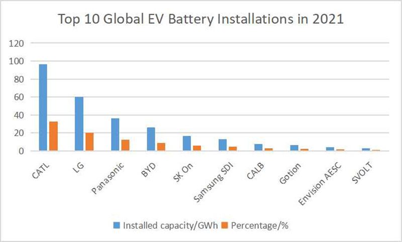 As 10 principais instalações globais de baterias EV em 2021