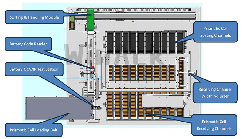 Diagrama de layout mecânico da máquina de classificação de células prismáticas