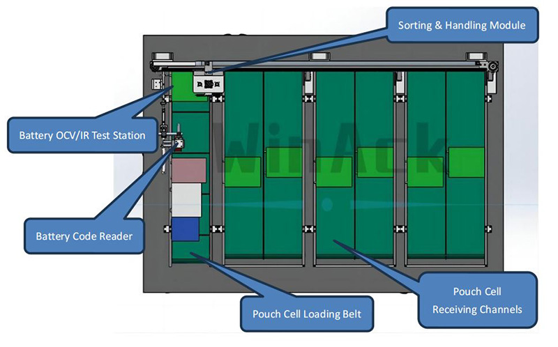 Diagrama de layout mecânico da máquina de classificação de células de bolsa